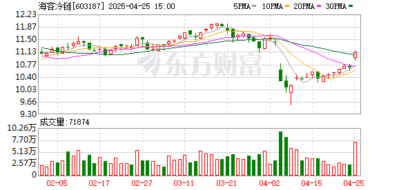 华丰金服 海容冷链：2024年净利润3.54亿元 拟10派5元