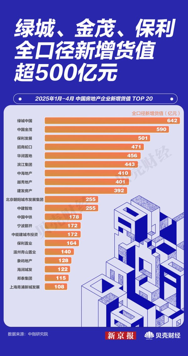鼎牛配资 1-4月百强房企斥资3608亿拿地，绿城、金茂领跑