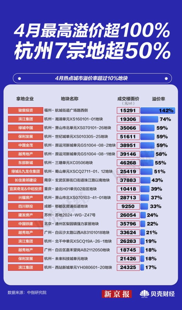 日昇配资 1-4月重点25城土地溢价率达19%，创近8年最高