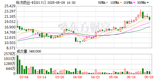 红牛策略 科济药业舒瑞基奥仑赛获优先审评