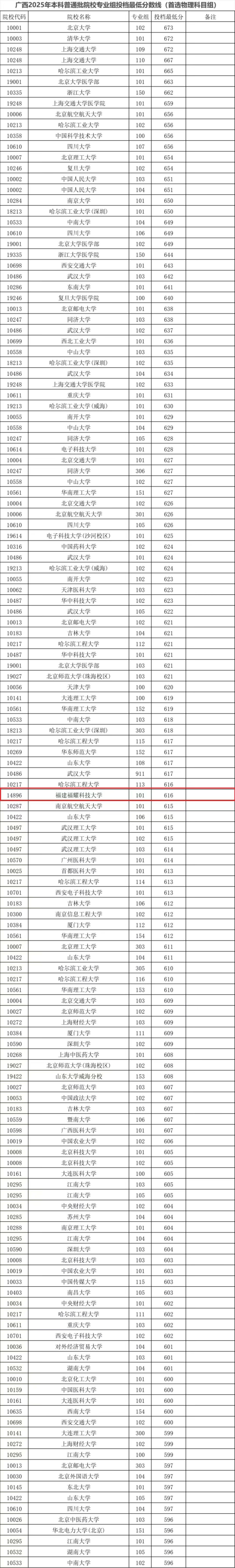 盛鹏配资 福建福耀科技大学最低投档线公布，超过多所双一流名校！曹德旺：首年8亿元预算招50个学生，对标斯坦福