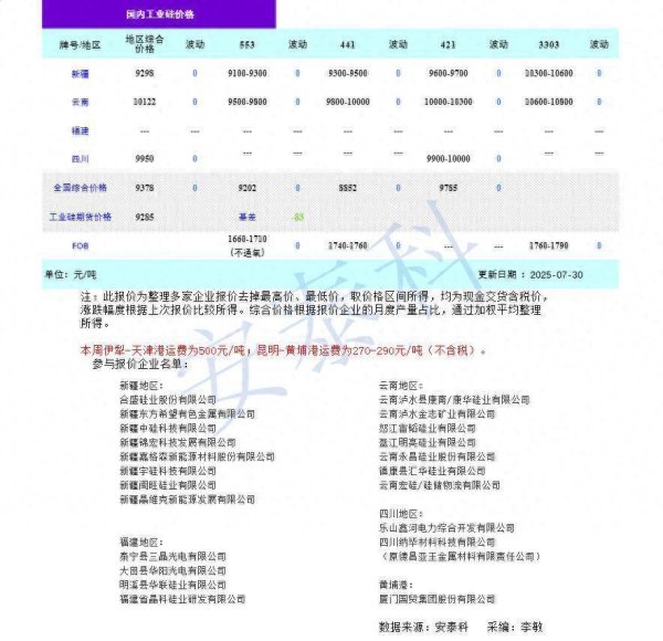安全配资 硅业分会：本周工业硅现货价格先跌后涨 周度价格持稳