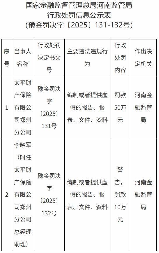 华霖资本 太平财险郑州分公司被罚50万元