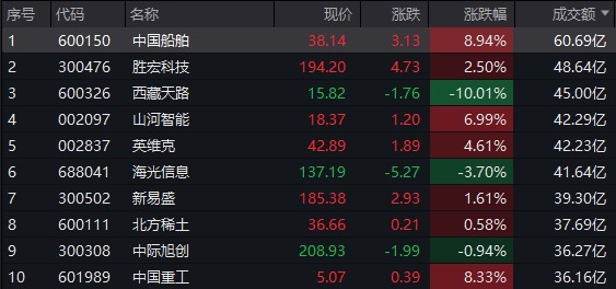 福盈策略 A股午评：沪指涨0.27%，军工股持续爆发